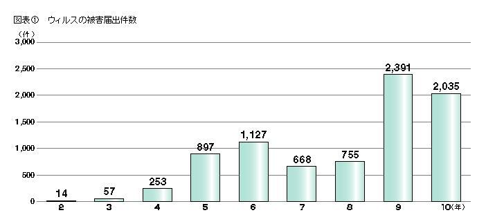 図表1 ウィルスの被害届出件数