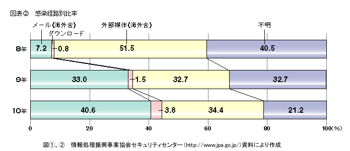 図表2 感染経路別比率