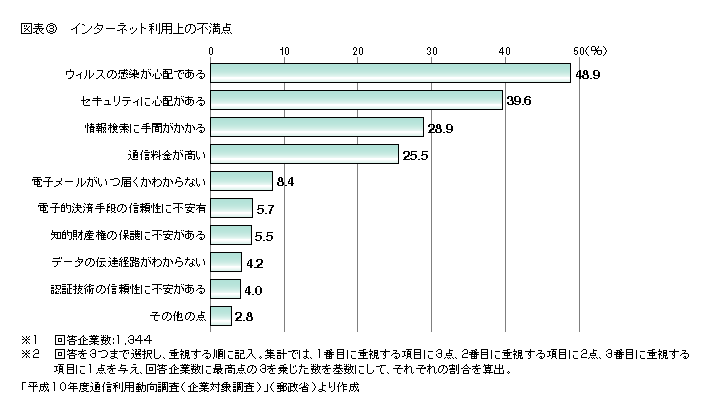 図表3 インターネット利用上の不満点