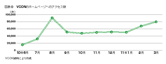図表4 VCONのホームページへのアクセス数