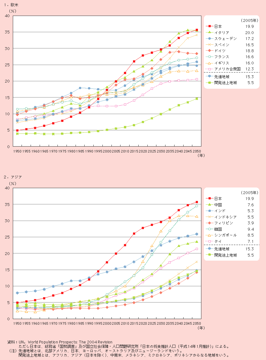 図1－1－20 世界の高齢化率の推移