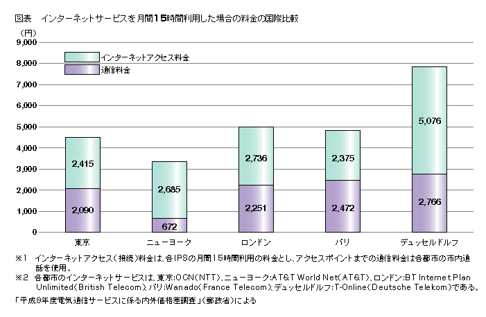 図表 インターネットサービスを月間15時間利用した場合の料金の国際比較