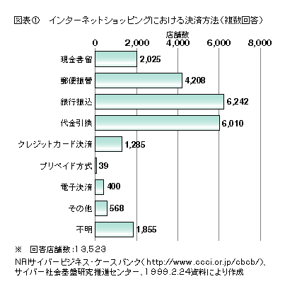 図表1 インターネットショッピングにおける決済方法(複数回答)