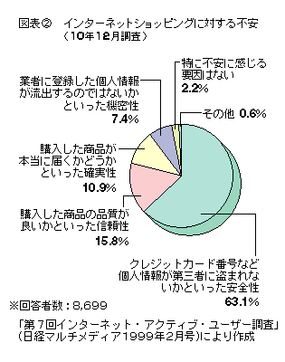 図表2 インターネットショッピングに対する不安(複数回答)10年12月調査