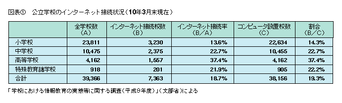 図表1 公立学校のインターネット接続状況(10年3月末現在)