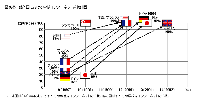 図表2 諸外国における学校インターネット接続計画