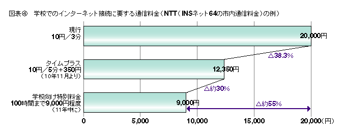 図表4 学校でのインターネット接続に要する通信料金(NTT(INSネット64の市内通信料金)の例)