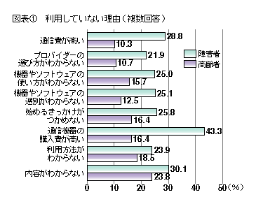 図表1 利用していない理由(複数回答)