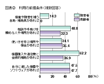 図表2 利用の前提条件(複数回答)