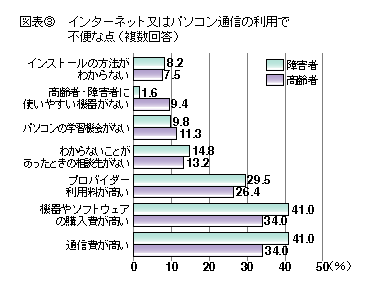 図表3 インターネット又はパソコン通信の利用で不便な点(複数回答)