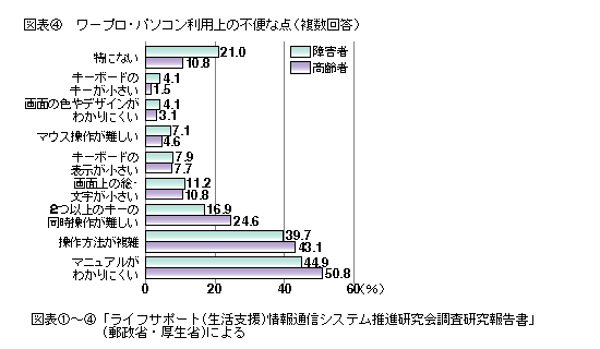 図表3 ワープロ・パソコン利用上の不便な点(複数回答)