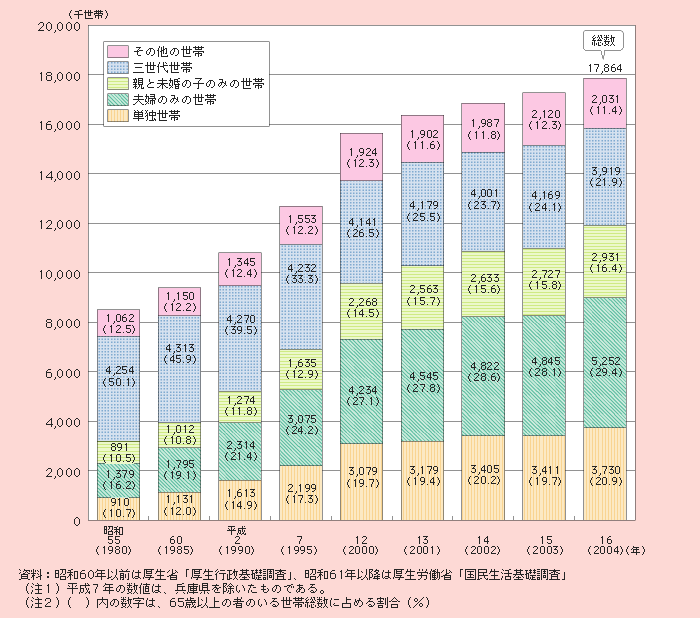 図1－2－1 65歳以上の者のいる世帯数及び構成割合（世帯構造別）