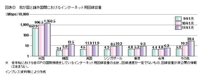 図表1 我が国と諸外国間におけるインターネット用回線容量