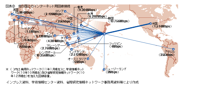 図表2我が国とのインターネット用回線接続