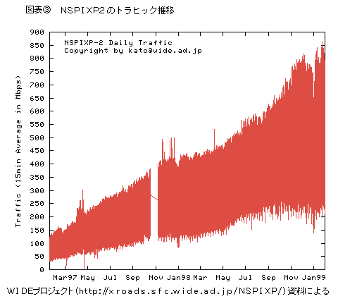 図表3 NSPI×P2のトラヒック推移