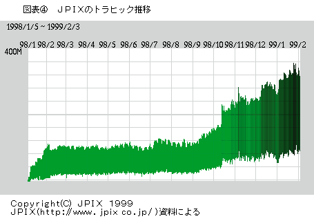 図表4 JPI×のトラヒック推移