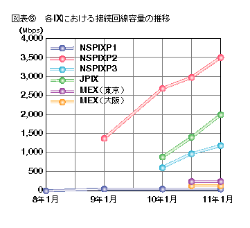 図表5 各IXにおける接続回線容量の推移