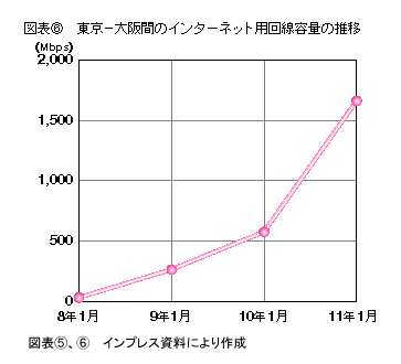 図表6 東京-大阪間のインターネット用回線容量の推移