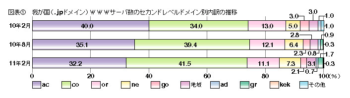 図表1 我が国(.jpドメイン)wwwサーバ数のセカンドドメインレベル別内訳の推移