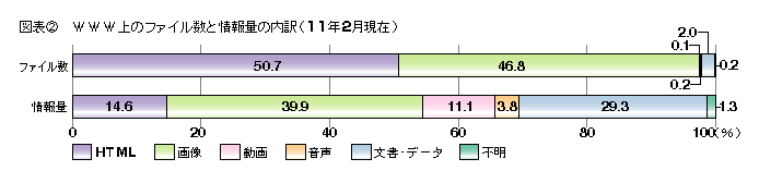 図表2 www上のファイル数と情報量の内訳(11年2月現在)