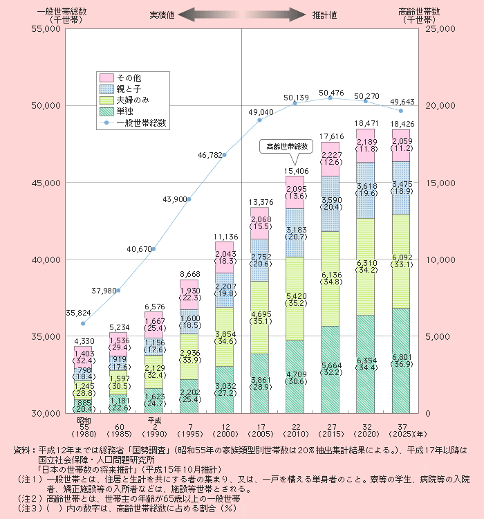 図1－2－2 高齢世帯数（家族類型別）及び一般世帯総数の推移