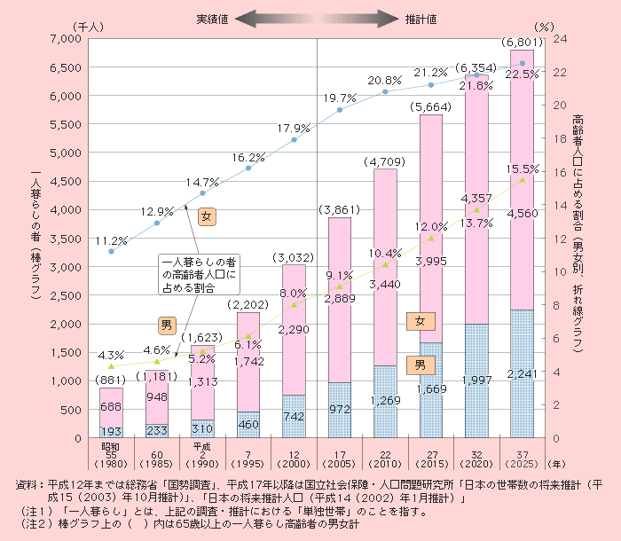 図1－2－3 一人暮らしの高齢者の動向