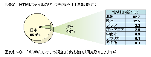 図表3 HTMLファイルのリンク先内訳(11年2月現在)