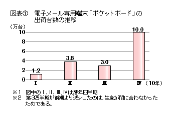 図表1 電子メール専用端末「ポケットボード」の出荷台数の推移