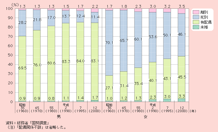 図1－2－4 配偶関係別にみた高齢者の割合