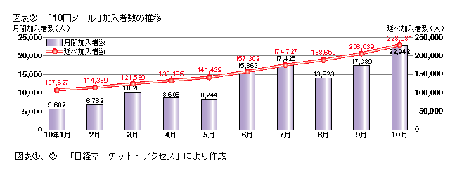 図表2 「10円メール」加入者数の推移