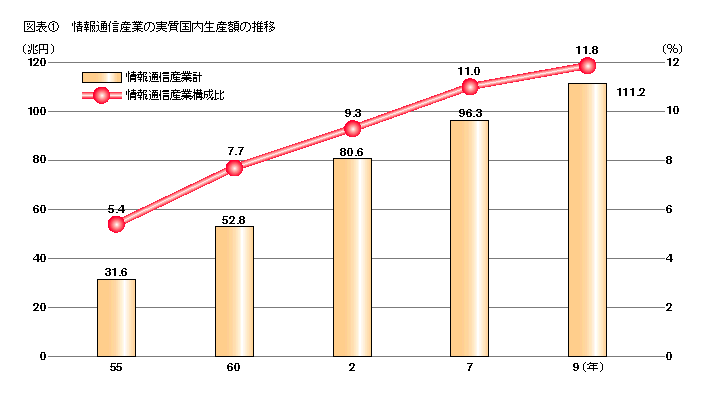 図表1 情報通信産業の実質国内生産額の推移