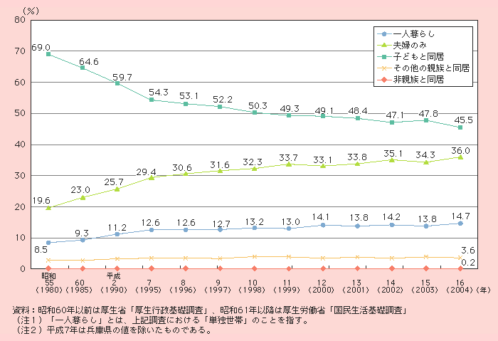 図1－2－5 家族形態別にみた高齢者の割合