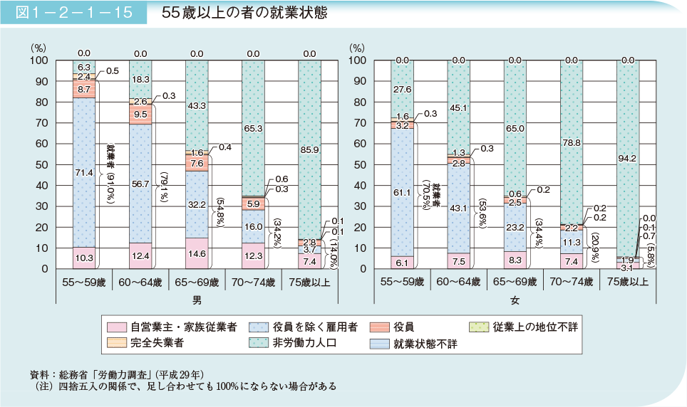図1－2－1－15 　55歳以上の者の就業状態