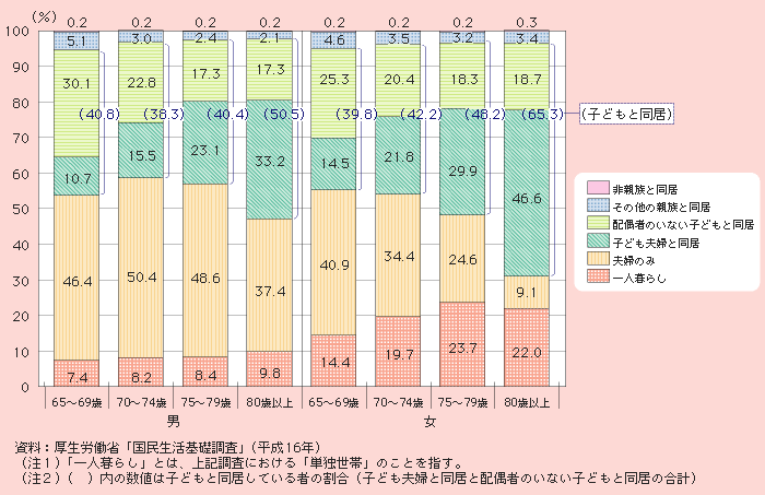 図1－2－6 家族構成割合高齢者の男女・年齢階級別