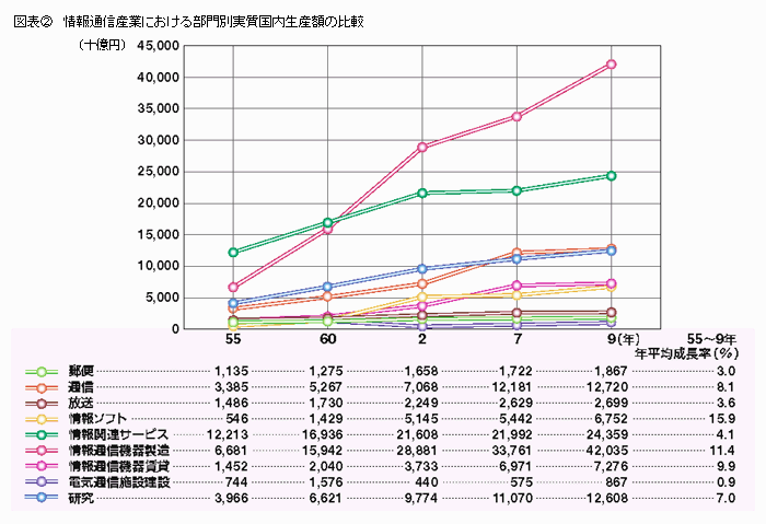 図表2 情報通信産業における部門別実質国内生産額の比較