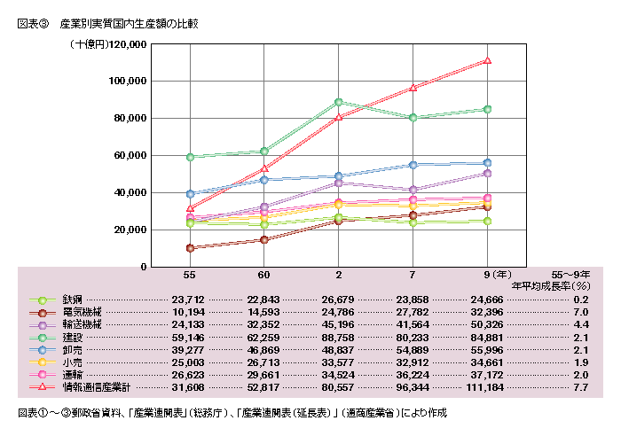 図表3 産業別実質国内生産額の比較