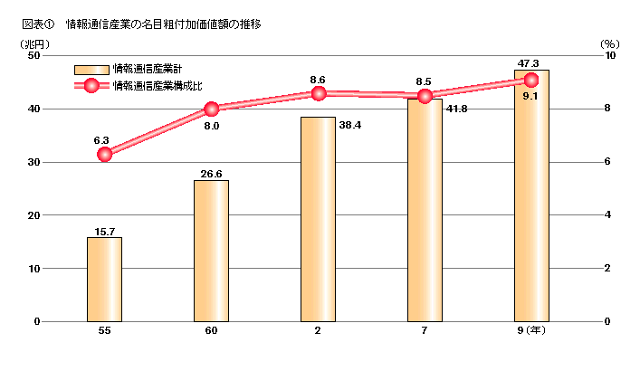 図表1 情報通信産業の名目粗付加価値額の変化