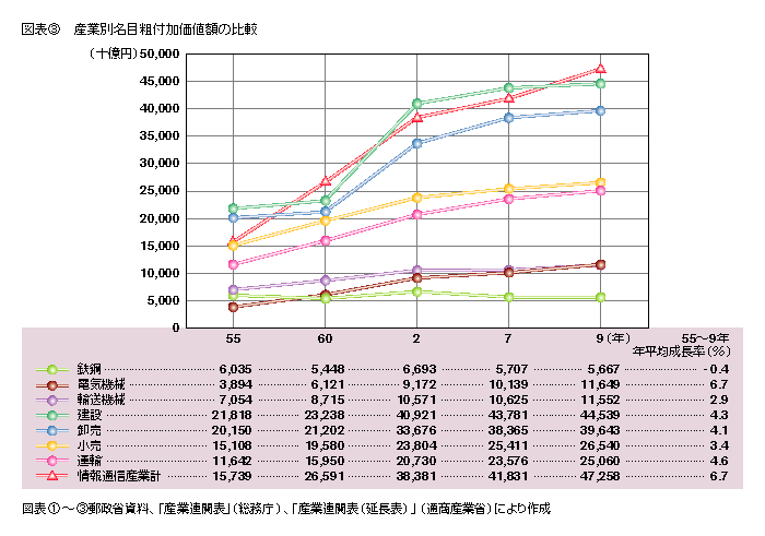 図表3 産業別名目粗付加価値額の比較