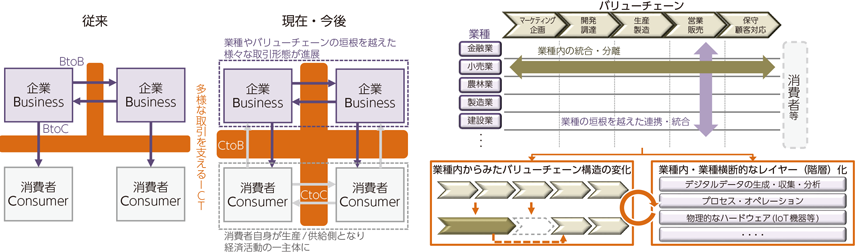 図表2-1-0-2　ビジネスモデルやバリューチェーン構造の変化