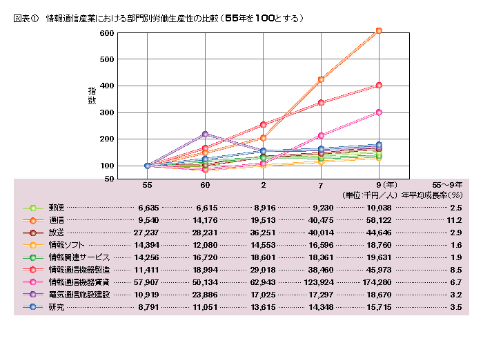 座標1 情報通信産業における部門別労働生産性の比較(55年を100とする)