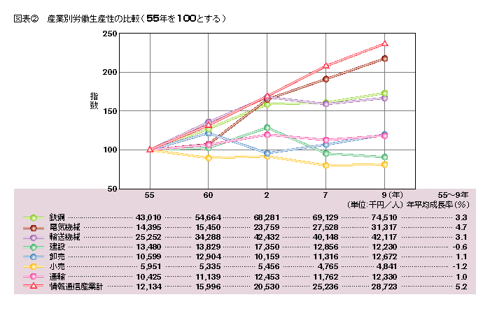 図表2 産業別労働生産性の比較(55年を100とする)