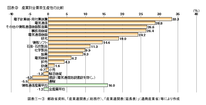 図表3 産業別全要素生産性の比較