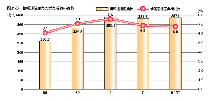 図表1 情報通信産業の就業者数の推移