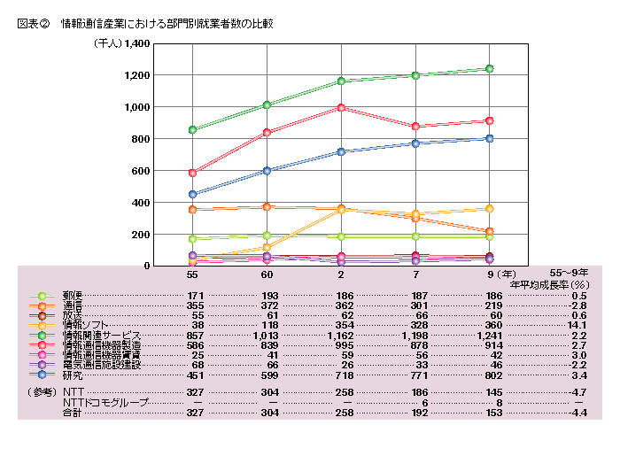 図表2 情報通信産業における部門別就業者数の比較