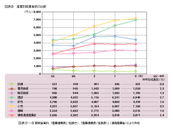 図表3 産業別就業者数の比較