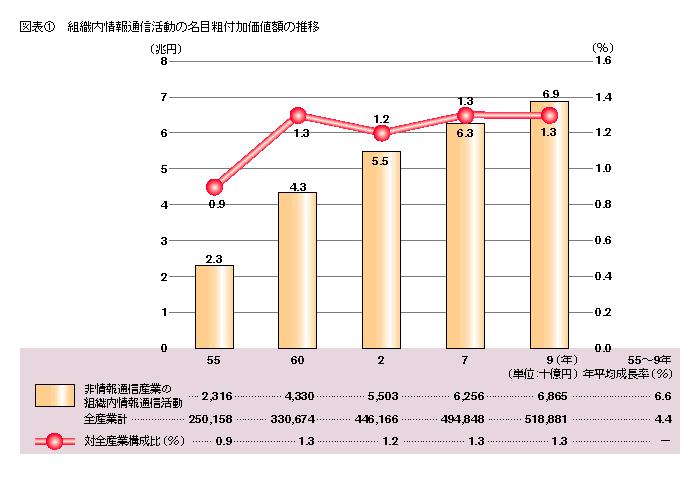 図表1 3組織内情報通信活動の名目粗付加価値額の推移