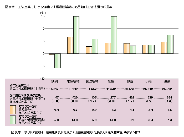 図表2 主な産業における組織内情報通信活動の名目粗付加価値額の成長率