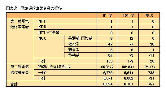 図表1 電気通信事業者数の推移