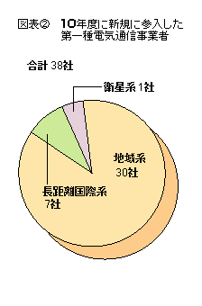 図表2 10年度に新規に参入した第一種電気通信事業者