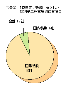 図表3 10年度に新規に参入した特別第二種電気通信事業者